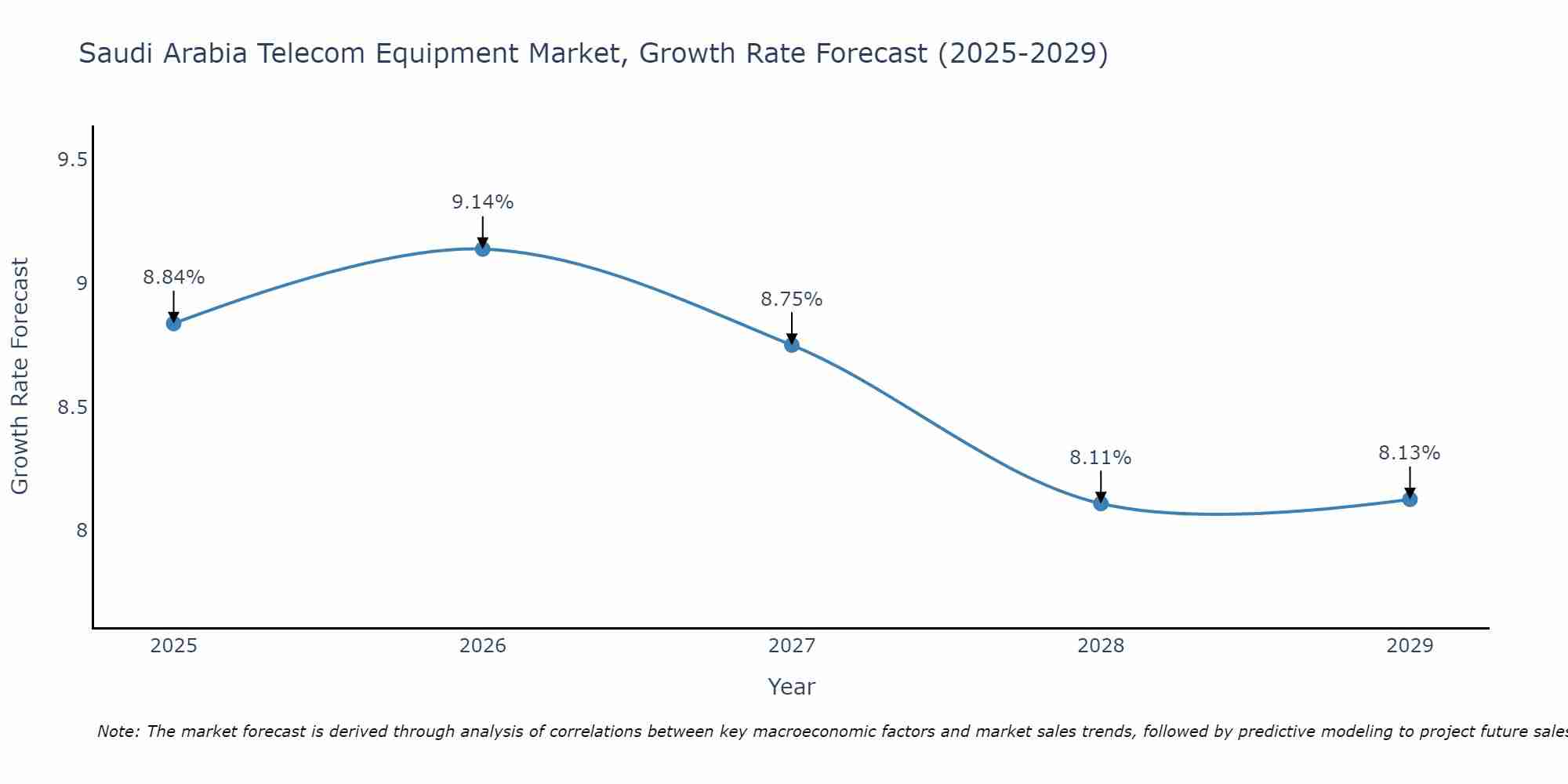 Saudi Arabia Telecom Equipment Market Growth Rate